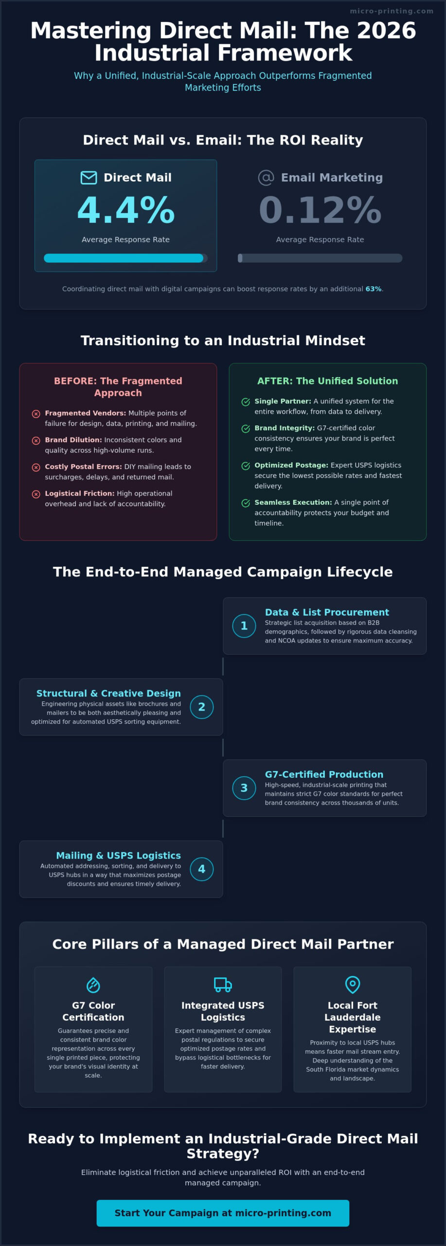 Direct Mail Campaign Management in Fort Lauderdale: The 2026 B2B Strategy Guide
