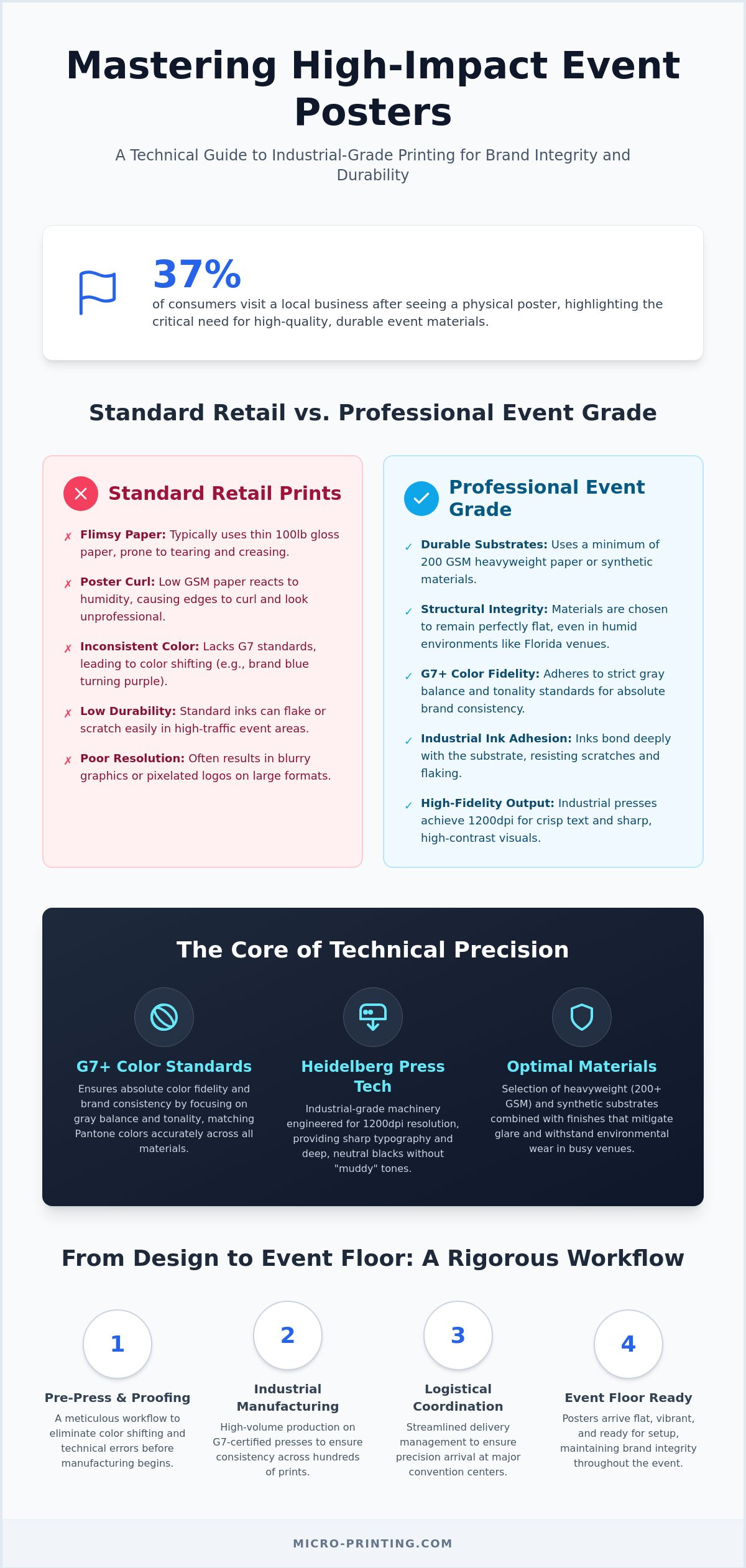 Custom Poster Printing for Events: The 2026 Professional Guide