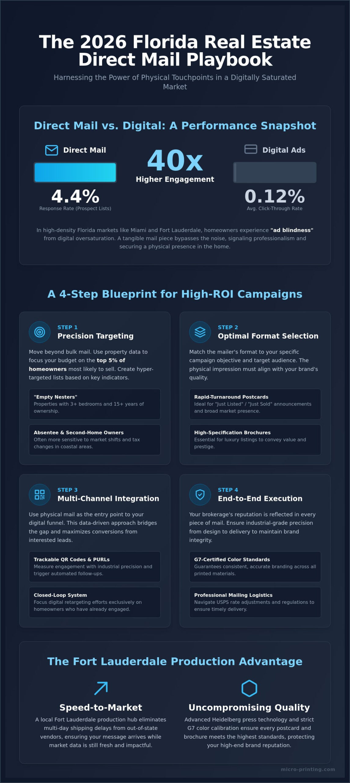 Direct Mail for Real Estate Agents in Florida: The 2026 Strategic Guide