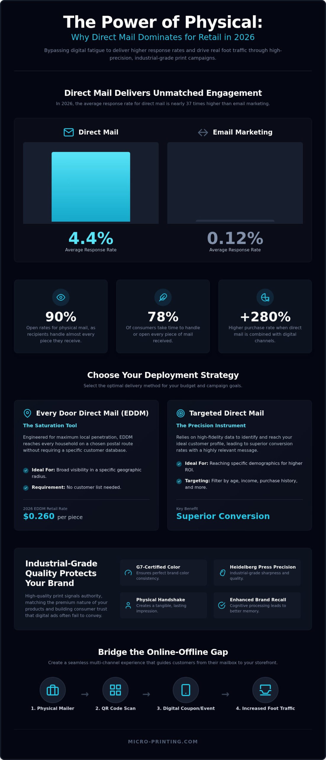 Direct Mail for Retail Stores: The 2026 Strategy Guide for Driving Foot Traffic