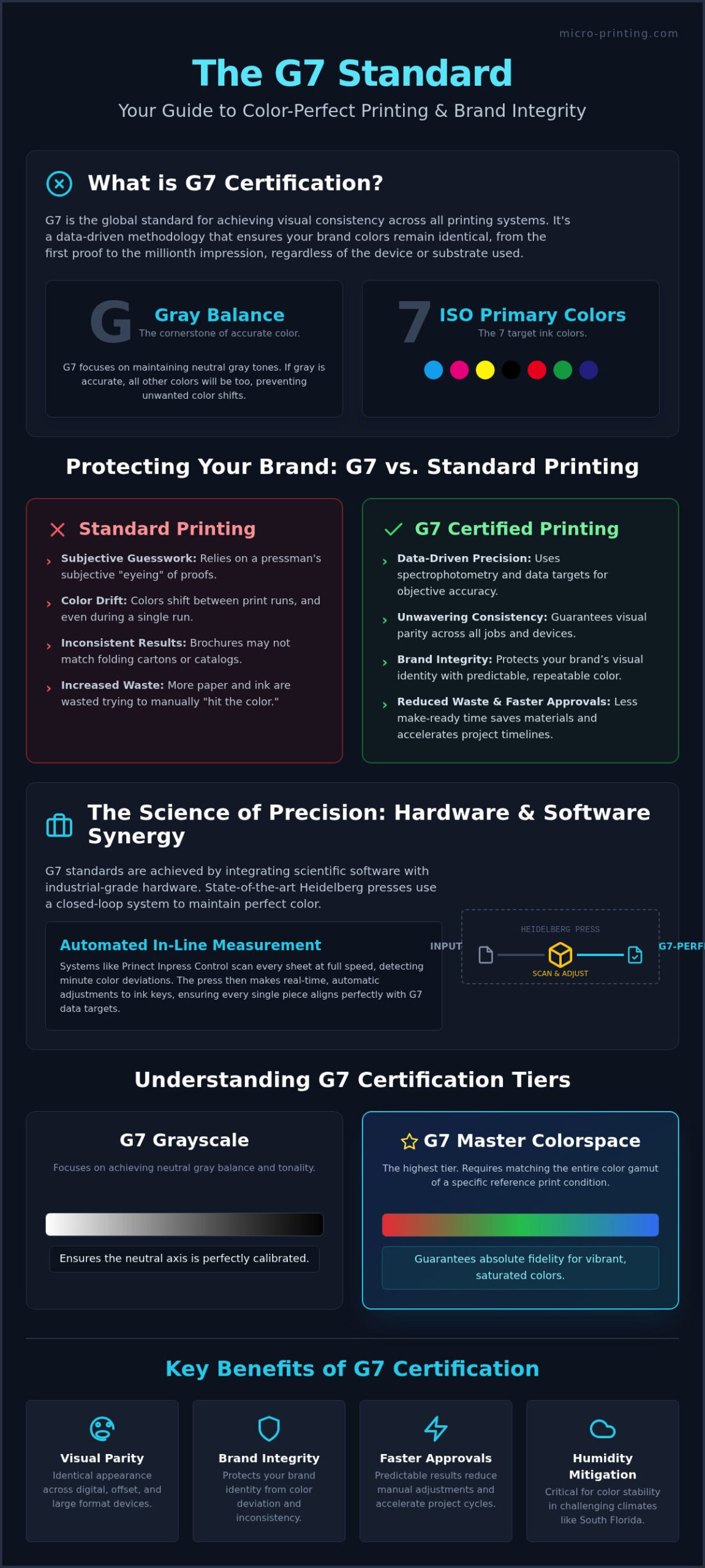 G7 Certified Printer in Fort Lauderdale: Color Precision