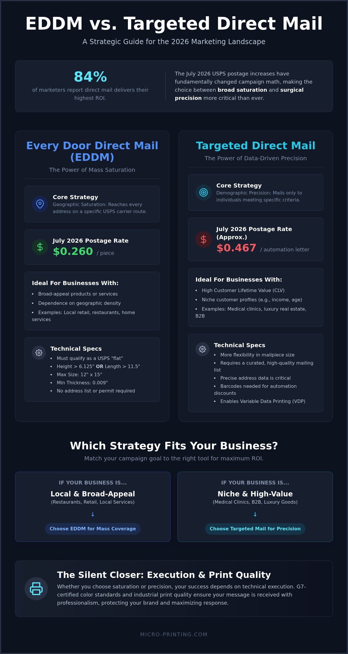 EDDM vs Targeted Direct Mail: Which Strategy Wins in 2026?