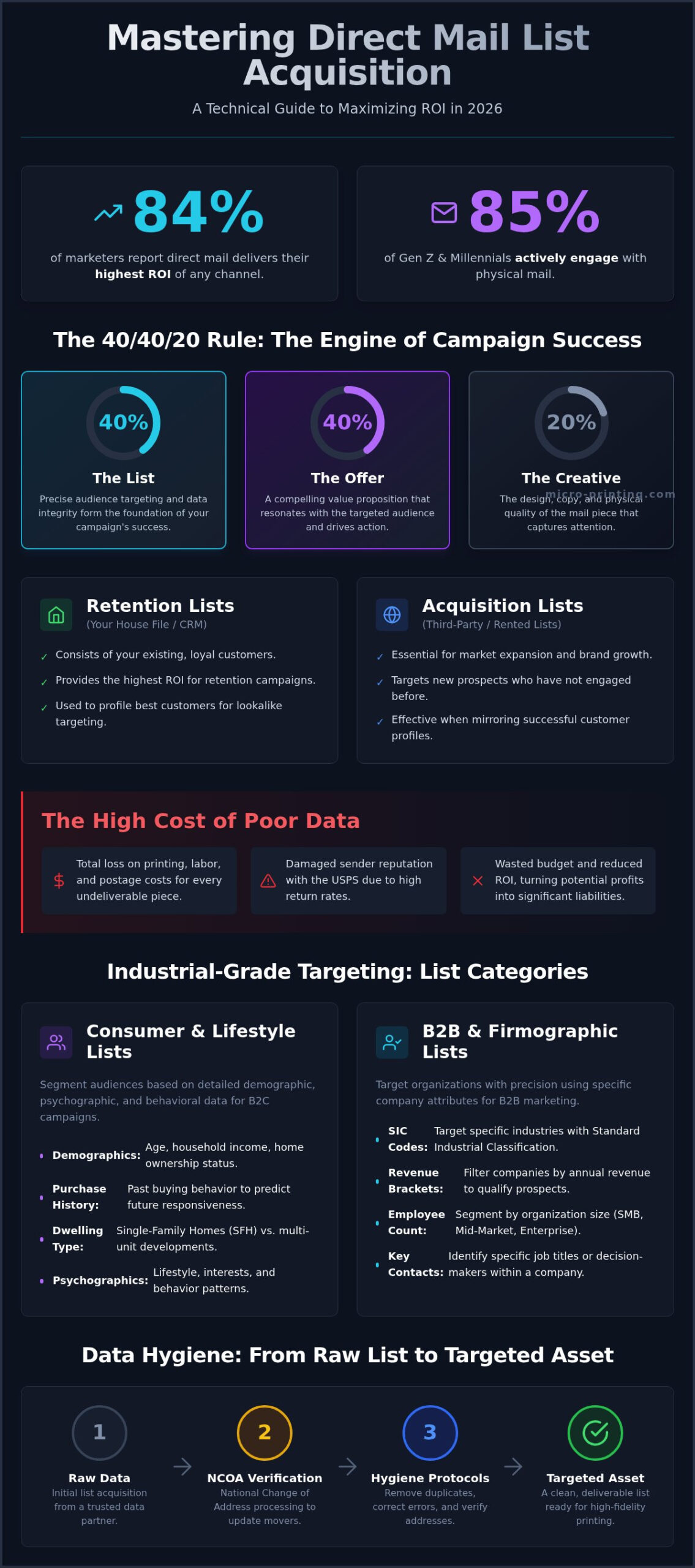 Strategic Direct Mail List Acquisition: The 2026 Guide to Targeted Data